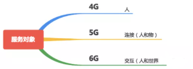 過去的4G現(xiàn)在的5G未來的6G它們有什么不同