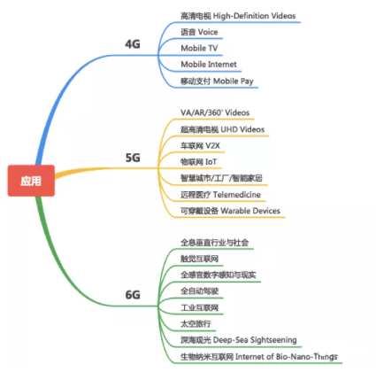 過去的4G現(xiàn)在的5G未來的6G它們有什么不同