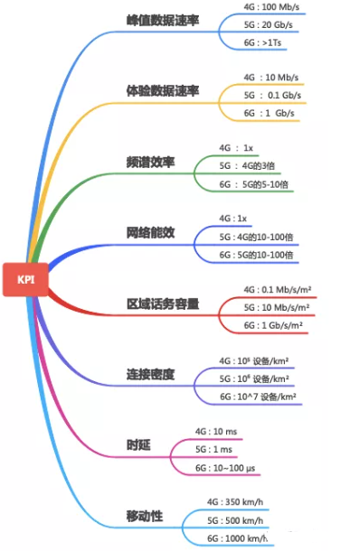 過去的4G現(xiàn)在的5G未來的6G它們有什么不同