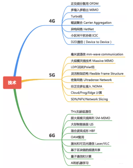 過去的4G現(xiàn)在的5G未來的6G它們有什么不同