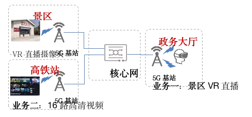 5G下的PTN組網(wǎng)解決方案