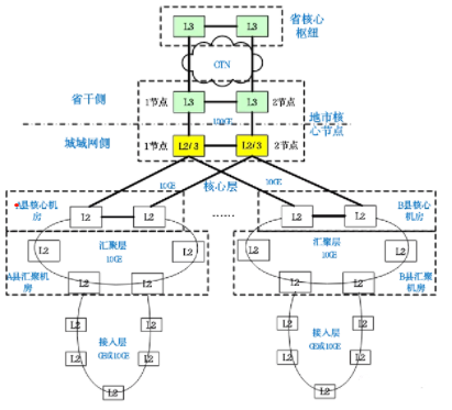 5G下的PTN組網(wǎng)解決方案
