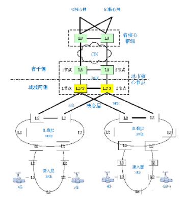 5G下的PTN組網(wǎng)解決方案