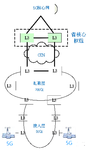 5G下的PTN組網(wǎng)解決方案