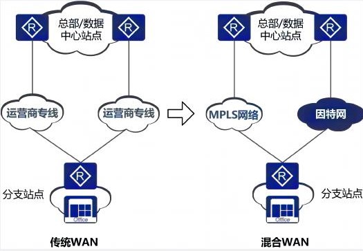 基于混合WAN鏈路，實現(xiàn)靈活的Overlay組網(wǎng)