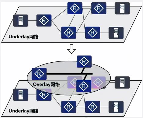 基于混合WAN鏈路，實現(xiàn)靈活的Overlay組網(wǎng)