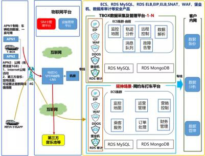 車企車聯(lián)網(wǎng)平臺(tái)上云解決方案