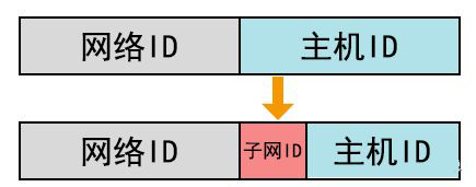 網(wǎng)絡百科—IP地址基礎與子網(wǎng)劃分