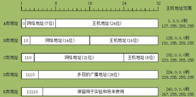 網(wǎng)絡百科—IP地址基礎與子網(wǎng)劃分