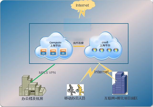某地方市政工程與信息化設(shè)計(jì)與研究部門DaaS加mpls混合網(wǎng)絡(luò)方案