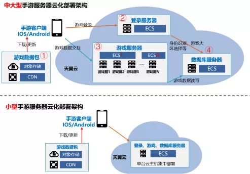 億聯(lián)云為手游賦能助力企業(yè)上云