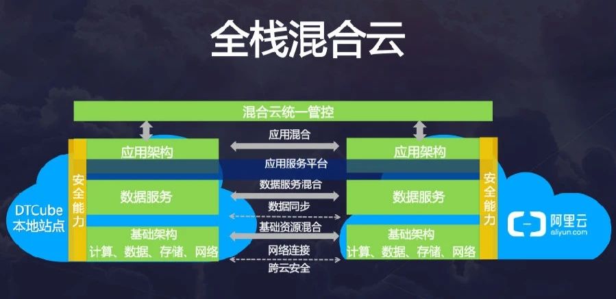 混合云架構、特點和設計目標