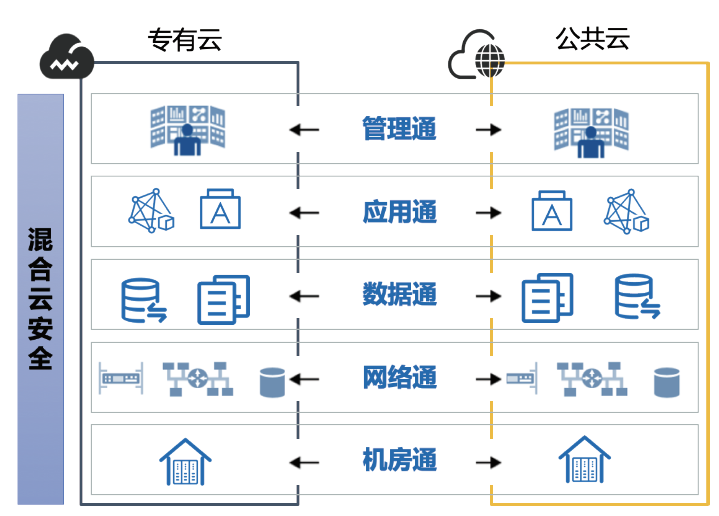 混合云架構、特點和設計目標