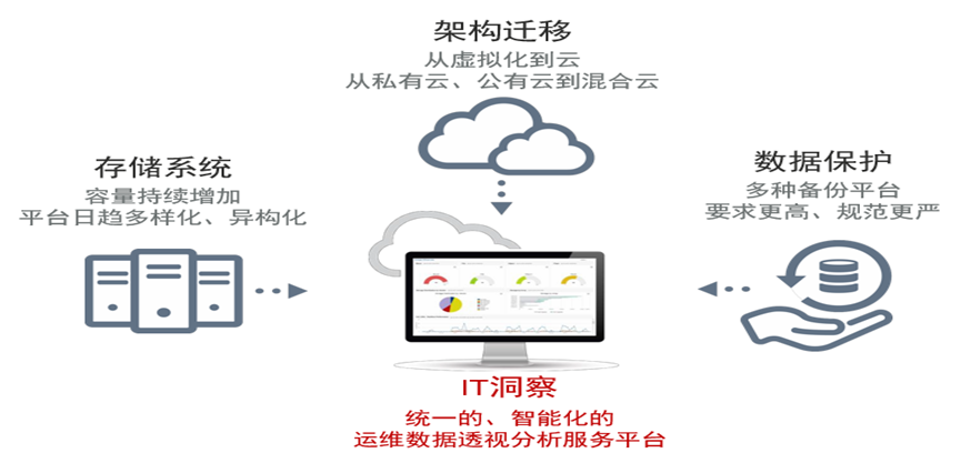 保險行業(yè)混合云環(huán)境數(shù)據(jù)容災(zāi)與備份解決方案