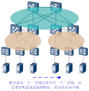 數據中心為什么需要大二層網絡？