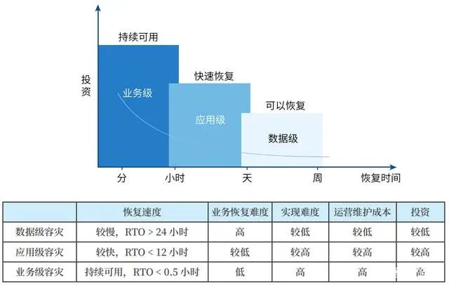 鄭州暴雨致某BGP機房停電，網(wǎng)友：領(lǐng)導，這下子知道“異地容災(zāi)備份”的重要性了吧！