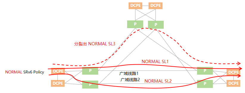 金融骨干網(wǎng)SRv6 Policy實踐