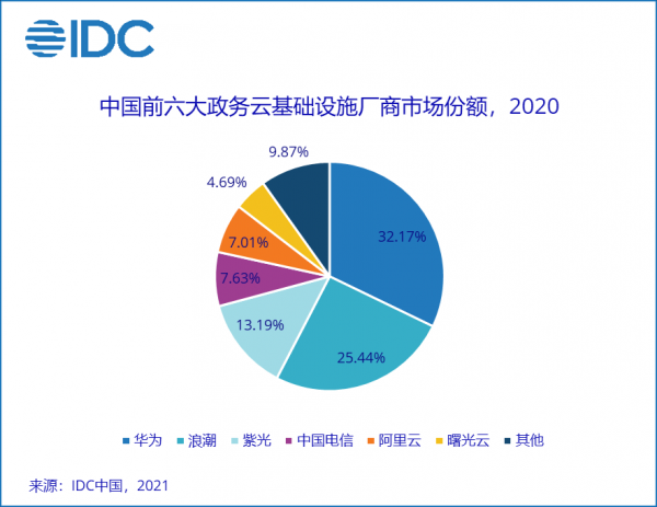 2020年政務(wù)云公有云市場(chǎng)規(guī)模達(dá)81.4億元人民幣