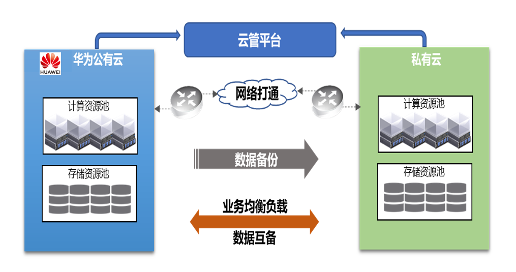 某汽車制造企業(yè)基于華為云的混合云架構實踐