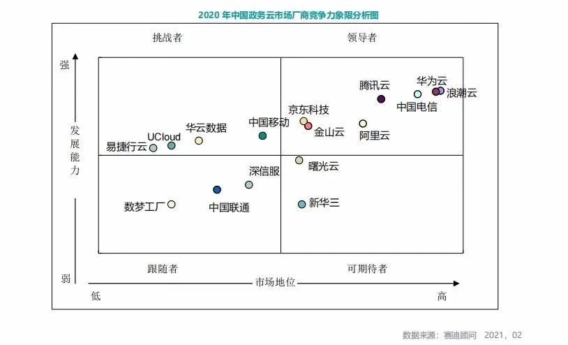 政務云 哪家強？