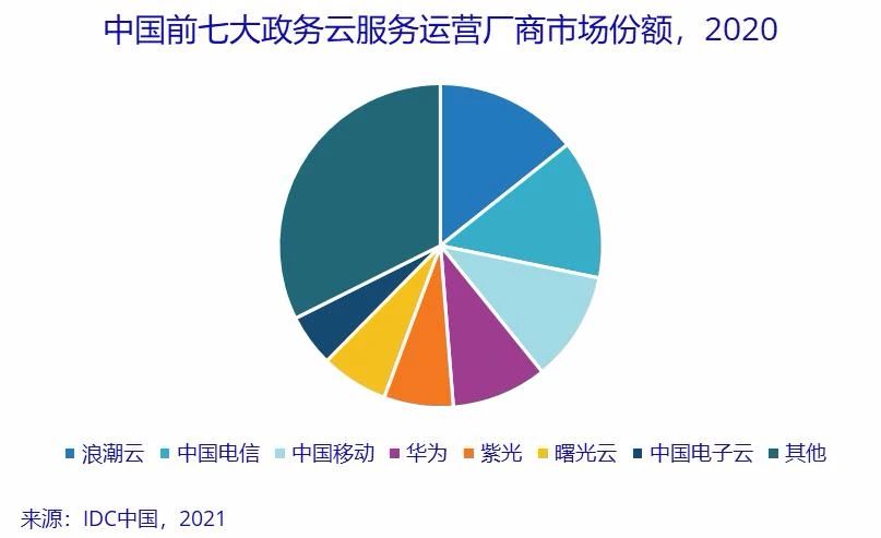 政務云 哪家強？