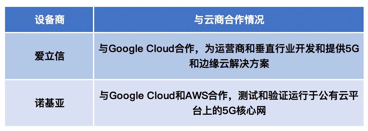 5G核心網(wǎng)紛紛上公有云，一場(chǎng)大變革將至？