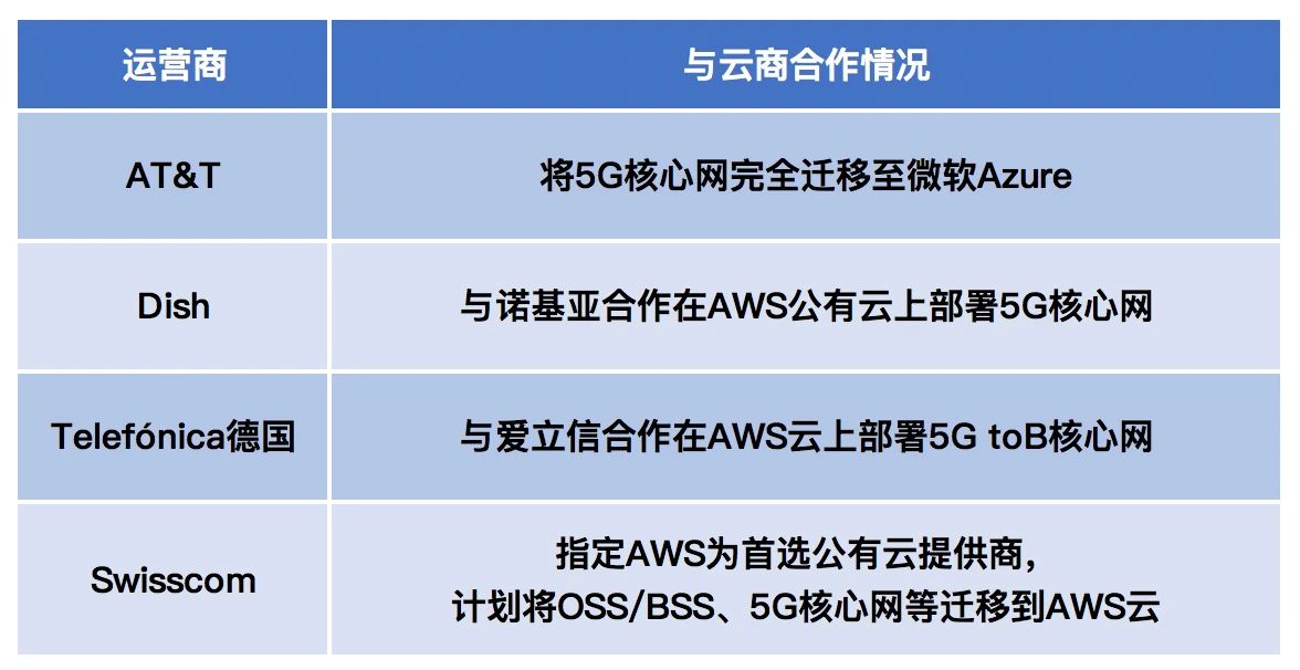 5G核心網(wǎng)紛紛上公有云，一場(chǎng)大變革將至？