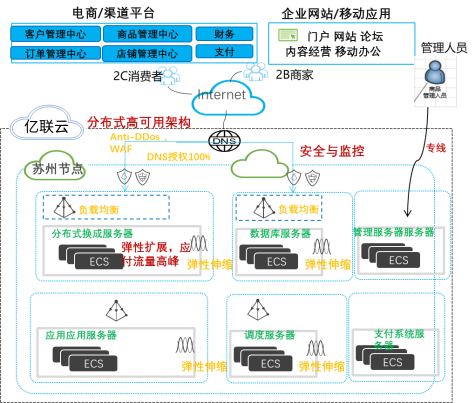 億聯(lián)云助力工業(yè)企業(yè)電商平臺(tái)上云