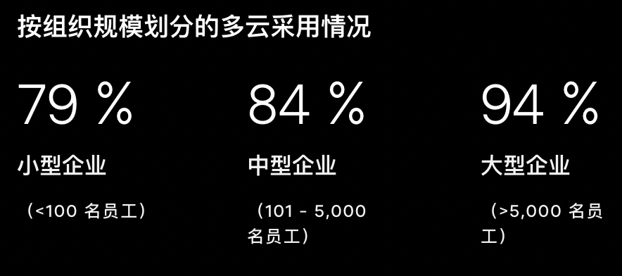 云戰(zhàn)略現(xiàn)狀調(diào)查： 歡迎來到多云時代！