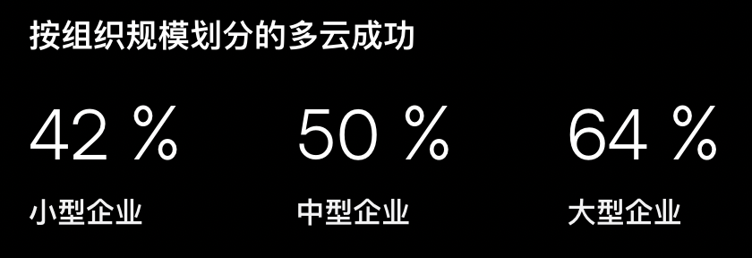 云戰(zhàn)略現(xiàn)狀調(diào)查： 歡迎來到多云時代！