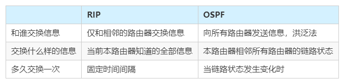 動(dòng)態(tài)路由協(xié)議：OSPF、RIP、BGP比較