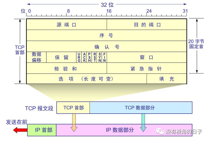 TCP協(xié)議以及常見問題報(bào)文分析