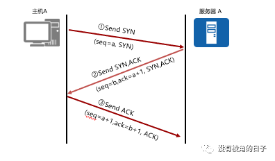 TCP協(xié)議以及常見問題報(bào)文分析