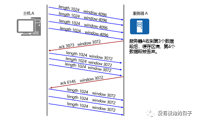 TCP協(xié)議以及常見問題報(bào)文分析