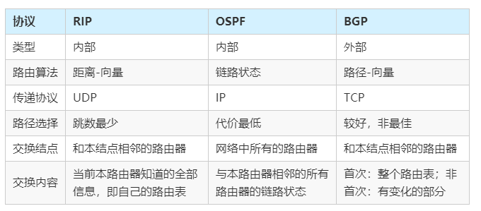 動(dòng)態(tài)路由協(xié)議：OSPF、RIP、BGP比較