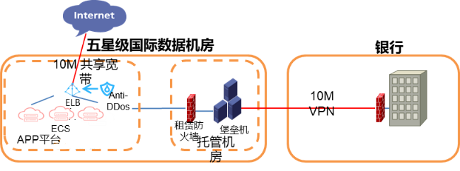 億聯(lián)云助力金融APP上云