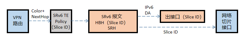 SRv6—5G技術(shù)落地的大殺器