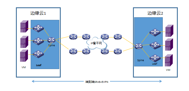 SRv6—5G技術(shù)落地的大殺器