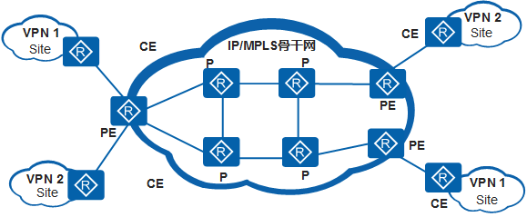 MPLS bgp技術(shù)是什么？