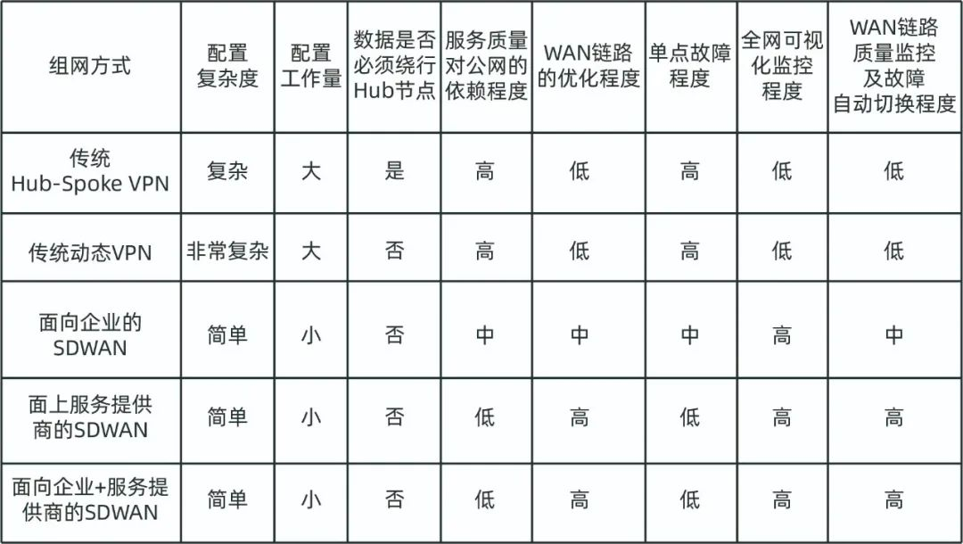 從SD-WAN的發(fā)展，看懂企業(yè)組網(wǎng)的未來演進