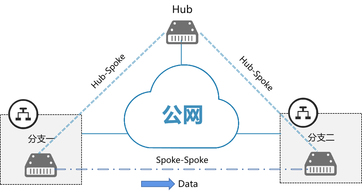 從SD-WAN的發(fā)展，看懂企業(yè)組網(wǎng)的未來演進