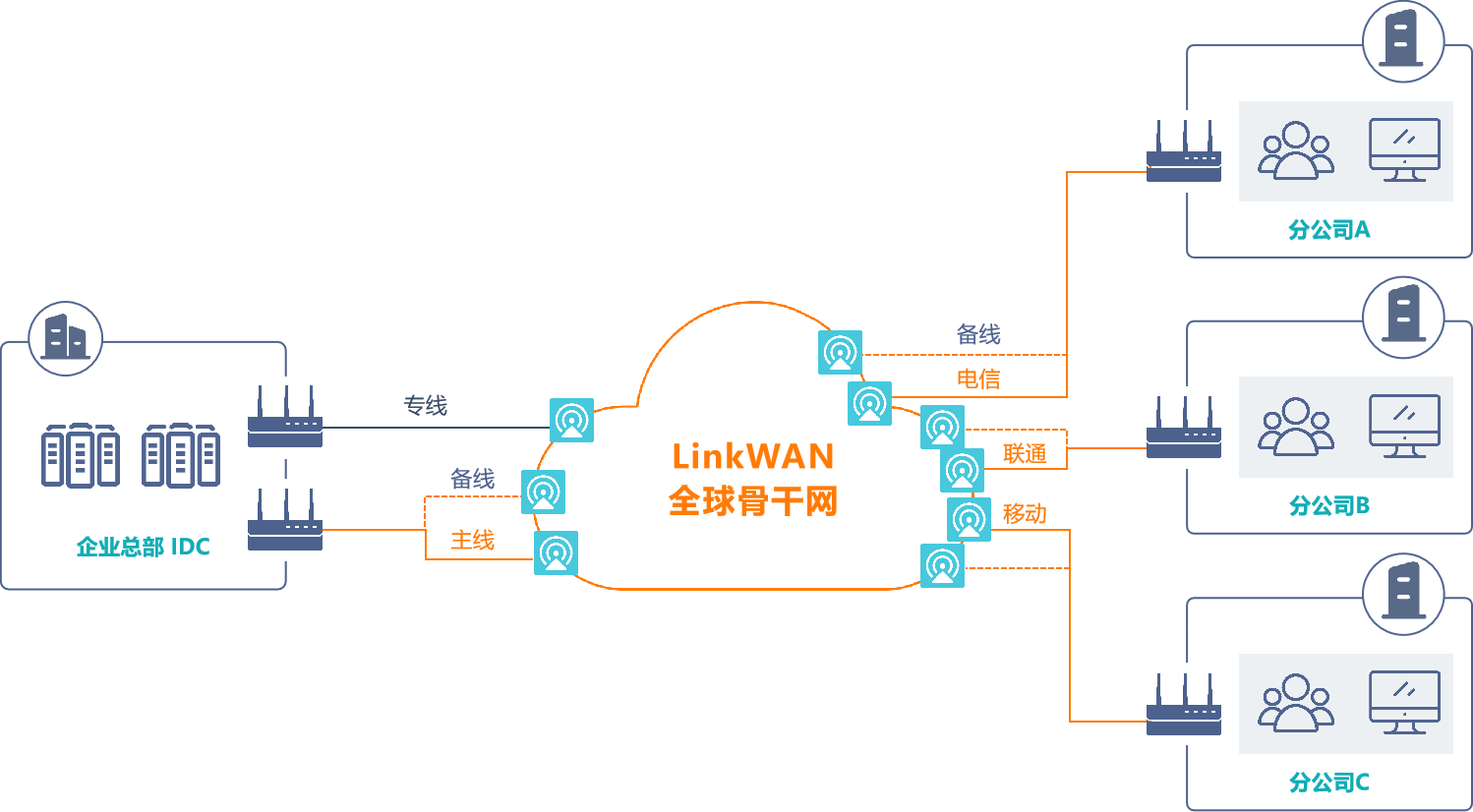 從SD-WAN的發(fā)展，看懂企業(yè)組網(wǎng)的未來演進