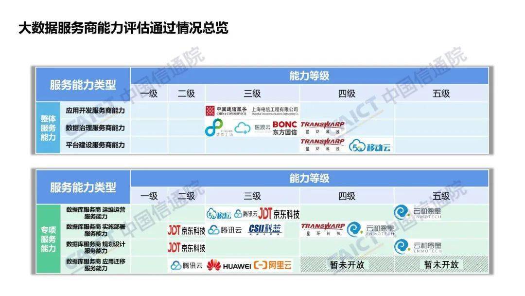 中國信通院大數(shù)據(jù)產(chǎn)品能力評測觀察