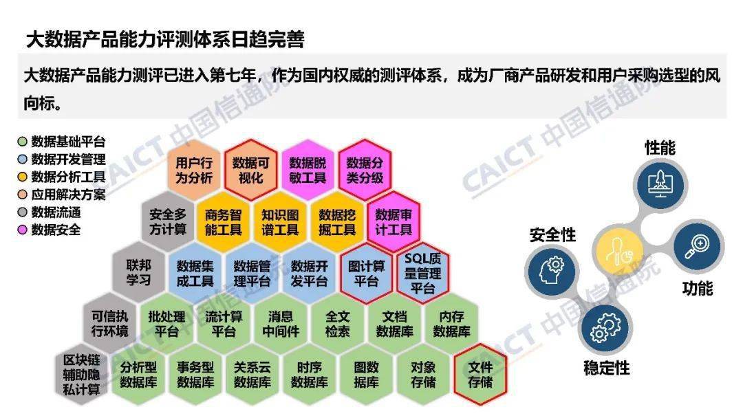 中國信通院大數(shù)據(jù)產(chǎn)品能力評測觀察