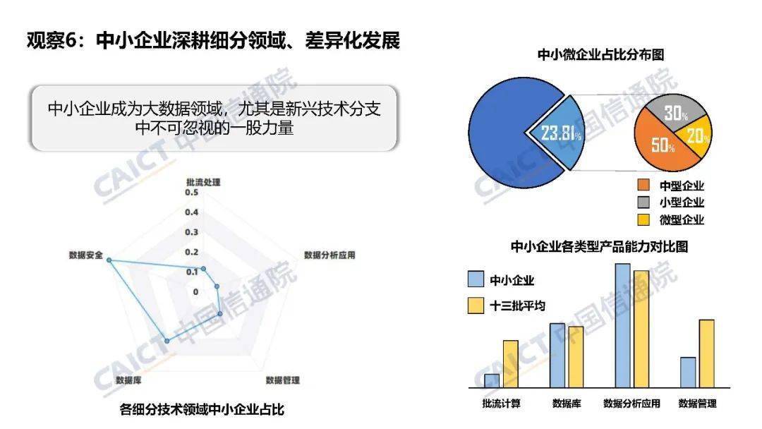 中國信通院大數(shù)據(jù)產(chǎn)品能力評測觀察