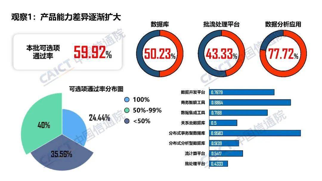 中國信通院大數(shù)據(jù)產(chǎn)品能力評測觀察