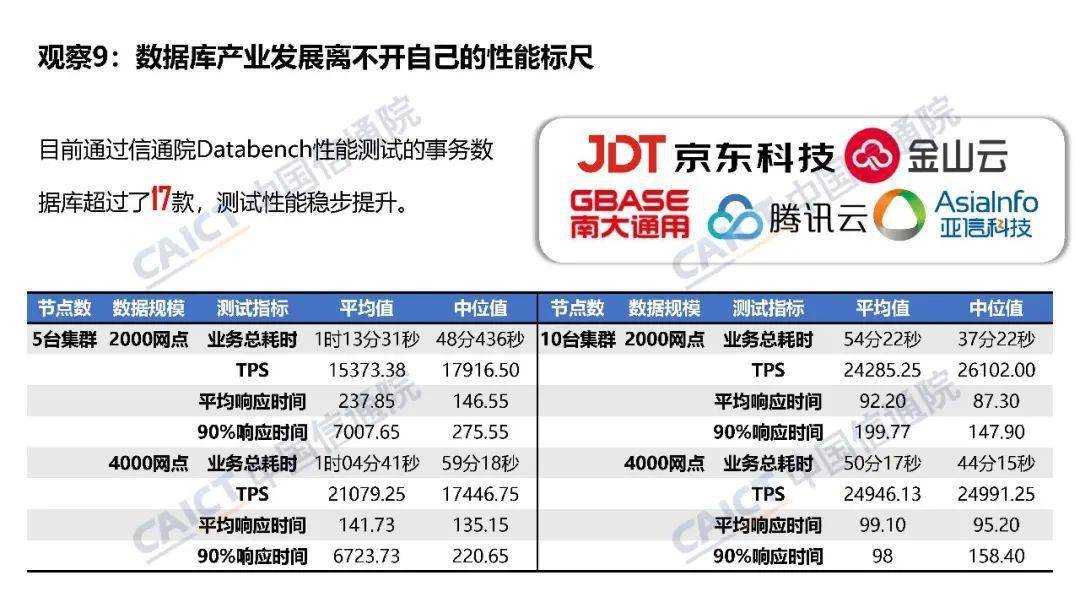 中國信通院大數(shù)據(jù)產(chǎn)品能力評測觀察