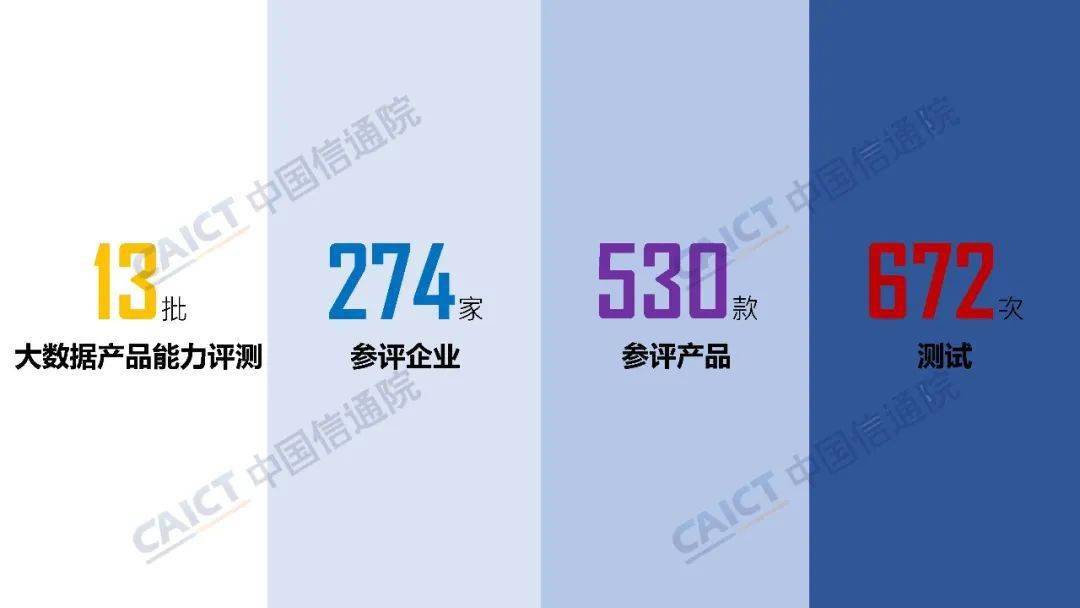 中國信通院大數(shù)據(jù)產(chǎn)品能力評測觀察