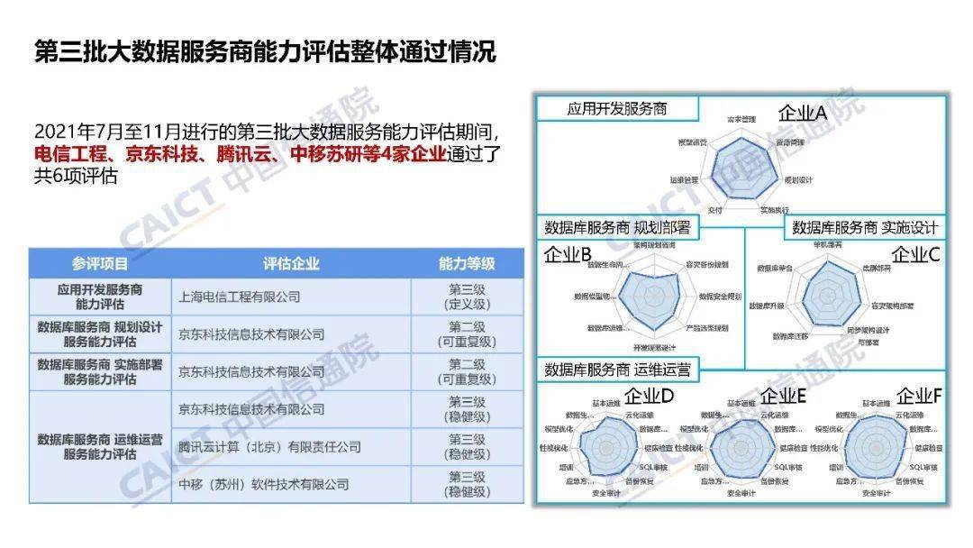 中國信通院大數(shù)據(jù)產(chǎn)品能力評測觀察