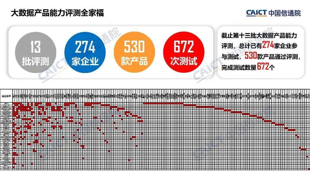 中國信通院大數(shù)據(jù)產(chǎn)品能力評測觀察